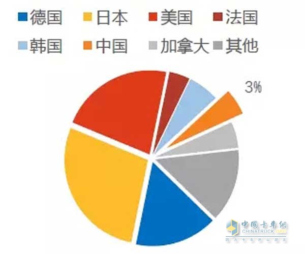 2016 Global Top 100 Parts Suppliers Total Revenue in Various Countries