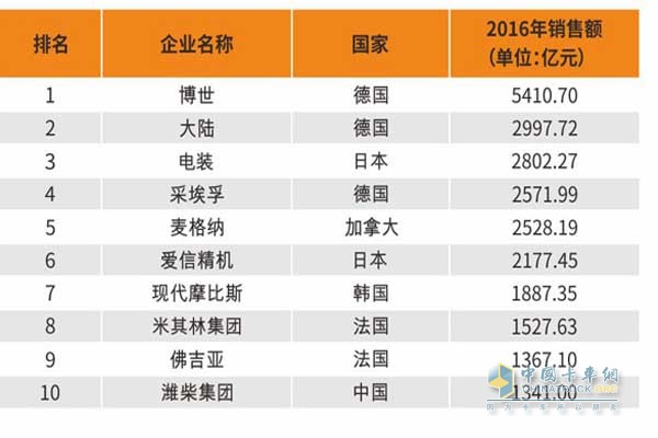 2017 Top 100 International Auto Parts Enterprises