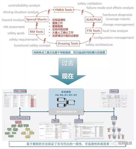 Functional safety analysis tool in accordance with ISO 26262