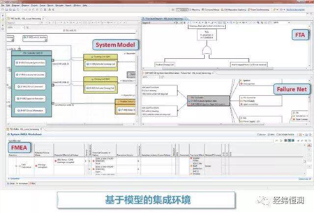 Functional safety analysis tool in accordance with ISO 26262