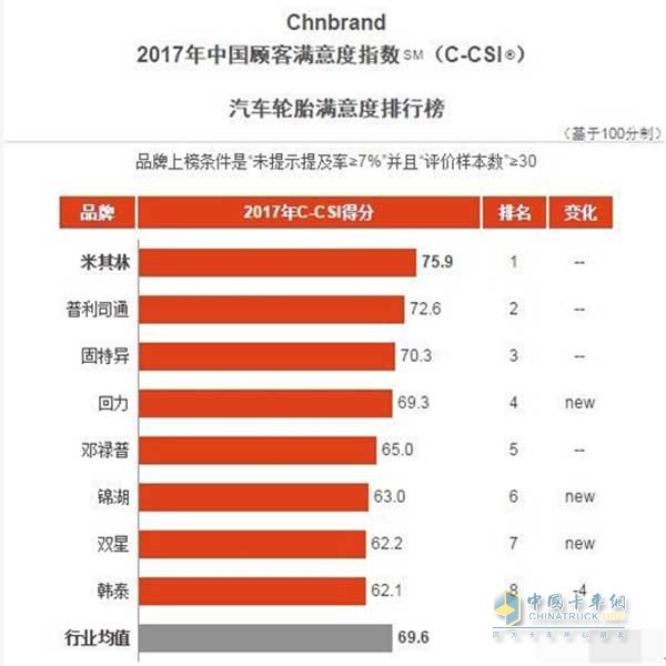 2017 China Customer Satisfaction Index - Auto Tire Satisfaction Ranking