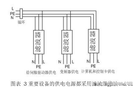 Filter power is applied to the power supply of important equipment