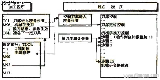Processing program and PLC program relationship
