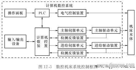 CNC machine system control chart