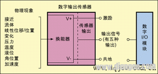 Digital sensor