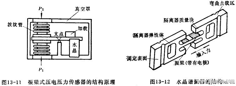 Vibration beam piezoelectric pressure sensor