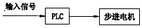 Direct control of stepper motor PLC