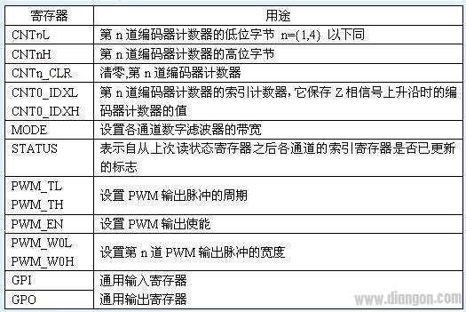 Application of encoder decoding interface in motion control card and servo driver