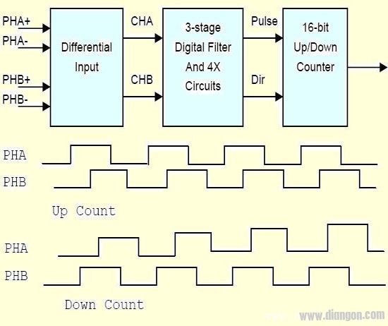 Application of encoder decoding interface in motion control card and servo driver