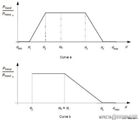 Power reduction curve