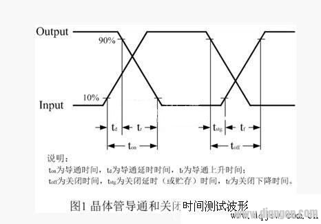 Test waveform of switching power supply switch tube on and off process