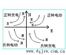 Four quadrant operation diagram