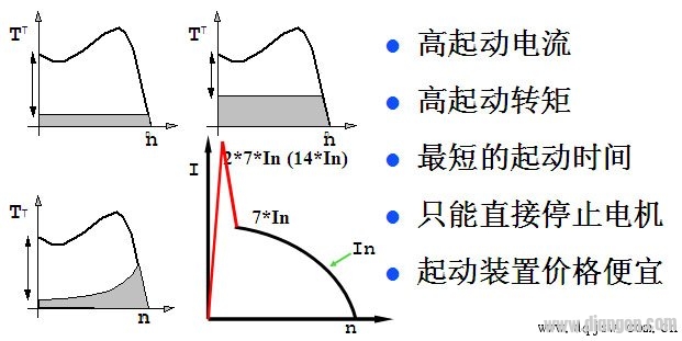 Direct starting current and torque