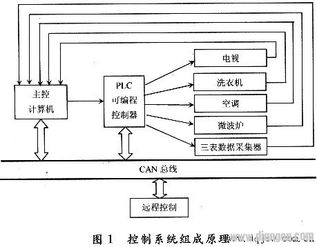 Application Research of CAN Bus in Home Intelligent Control System