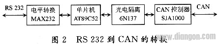 Application Research of CAN Bus in Home Intelligent Control System