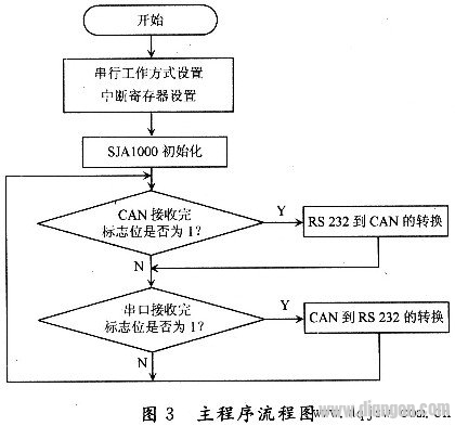 Application Research of CAN Bus in Home Intelligent Control System