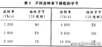 Application Research of CAN Bus in Home Intelligent Control System