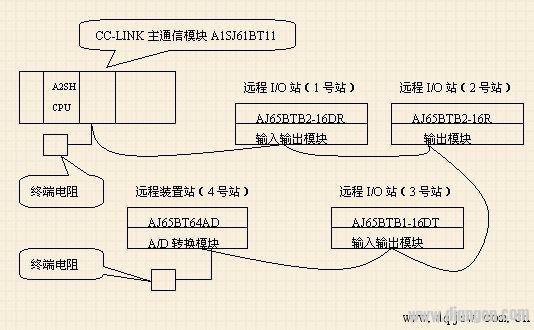 CC-Link fieldbus