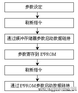 Communication initialization procedure flow