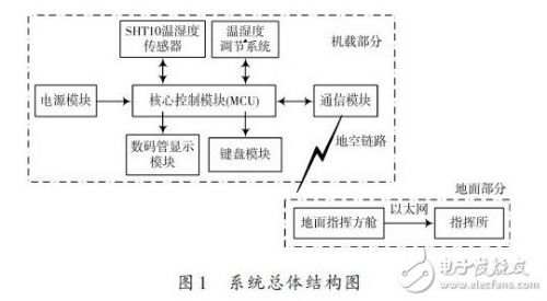 åŸºäºŽSTC89C52å•ç‰‡æœºçš„æ¸©æ¹¿åº¦è¿œç¨‹ç›‘æŽ§ç³»ç»Ÿè®¾è®¡0