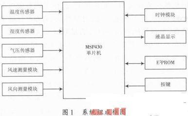 Portable Meteorological Instrument Design Based on MSP430 Microcontroller