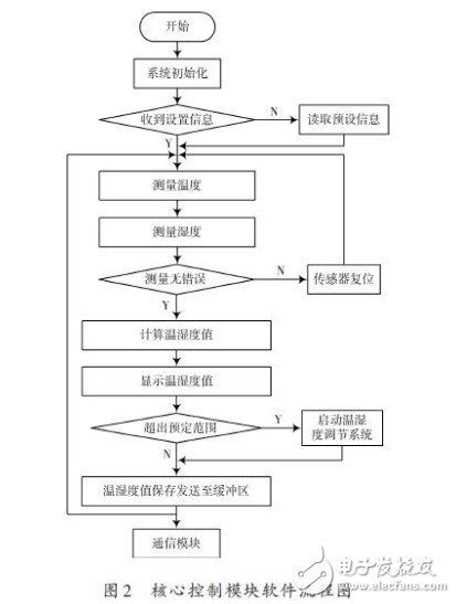 åŸºäºŽSTC89C52å•ç‰‡æœºçš„æ¸©æ¹¿åº¦è¿œç¨‹ç›‘æŽ§ç³»ç»Ÿè®¾è®¡1