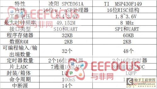 å‡Œé˜³SPCE061Aï¼šè§è¯†å›½äº§16ä½MCUæœ‰å•¥å¥½2