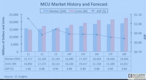 ç‰©è”ç½‘æ—¶ä»£MCUè¶‹åŠ¿ 32ä½å°†æˆä¸»æµ (1)0