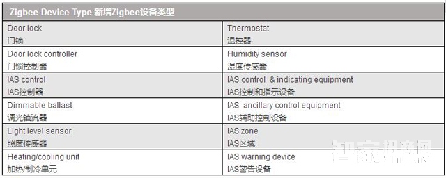 Zigbeeè®¤è¯æœ€æ–°ä¿å‡†å‘å¸ƒï¼šæ–°å¢ž12ç§å¯è®¤è¯è®¾å¤‡ç±»åž‹
