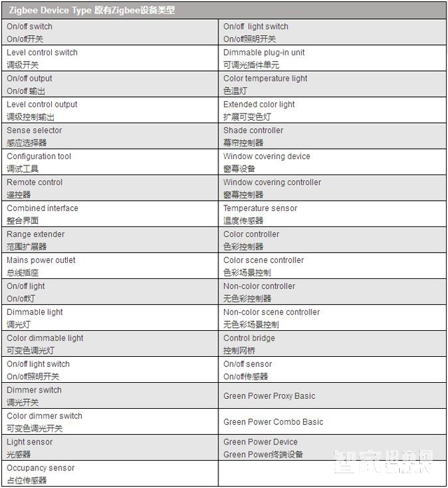 Zigbeeè®¤è¯æœ€æ–°ä¿å‡†å‘å¸ƒï¼šæ–°å¢ž12ç§å¯è®¤è¯è®¾å¤‡ç±»åž‹