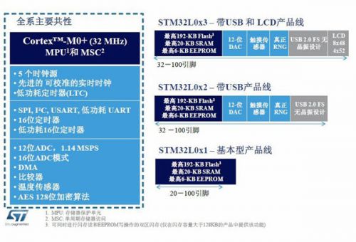 STç§°å…¶é¦–æ¬¾M0+ MCUå°†è®©å¯¹æ‰‹æ„Ÿåˆ°ç´§å¼ 3