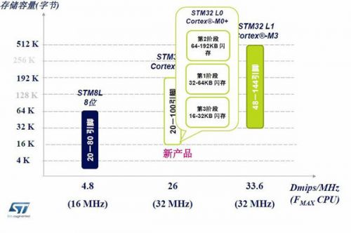 STç§°å…¶é¦–æ¬¾M0+ MCUå°†è®©å¯¹æ‰‹æ„Ÿåˆ°ç´§å¼ 4