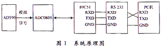 åŸºäºŽLabVIEWçš„å•ç‰‡æœºæ¸©åº¦è‡ªåŠ¨æµ‹è¯•ç³»ç»Ÿ (1)0