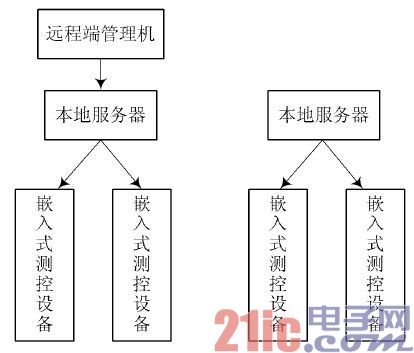 åŸºäºŽWSNå’ŒGPRSçš„è¿œç¨‹æµ‹æŽ§ç³»ç»Ÿ (1)0