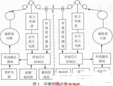 å°åˆ·æœºå¼ åŠ›æŽ§åˆ¶ç³»ç»Ÿè®¾è®¡ (1)0