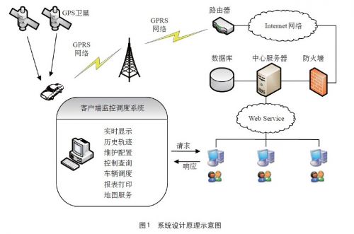 ARM-based Beidou Navigation GPRS GIS Vehicle Monitoring System Design (1)0 ARM-based Beidou Navigation GPRS GIS Vehicle Monitoring System Design (1)0