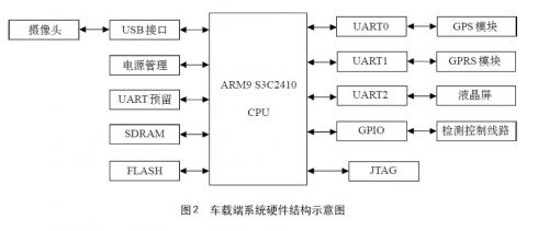 ARM-based Beidou Navigation GPRS GIS Vehicle Monitoring System Design (1)1 ARM-based Beidou Navigation GPRS GIS Vehicle Monitoring System Design (1)1