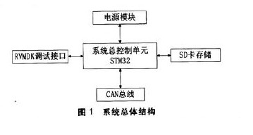 åŸºäºŽSTM32å•ç‰‡æœºçš„æ•°æ®è®°å½•è£…ç½®è®¾è®¡ (1)0