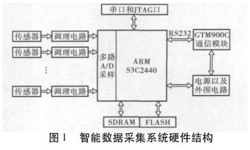 åŸºäºŽARM çš„æ¶²åŽ‹ç³»ç»Ÿæ™ºèƒ½æ•°æ®é‡‡é›†ç»ˆç«¯ç¡¬ä»¶è®¾è®¡ (1)0