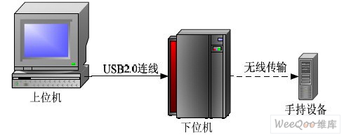 Design and Implementation of Wireless Transmission System Based on USB (1)0 Wireless Transmission System Connection