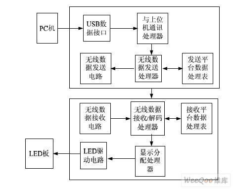 Design and Implementation of Wireless Transmission System Based on USB (1)1 Wireless Transmission System Structure