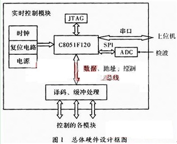 åŸºäºŽåµŒå…¥å¼ç³»ç»Ÿçš„å®žæ—¶æŽ§åˆ¶æ¨¡å—è®¾è®¡æ–¹æ¡ˆ (1)0