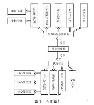 åŸºäºŽARMå¤„ç†å™¨çš„å¸å°˜æœºå™¨äººç¡¬ä»¶è®¾è®¡ (1)0