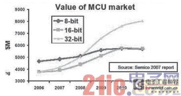 MCUçš„é«˜é›†æˆåº¦ä¸Žä½ŽåŠŸè€—è®¾è®¡åº”å¯¹å¸‚åœºéœ€æ±‚ (1)0