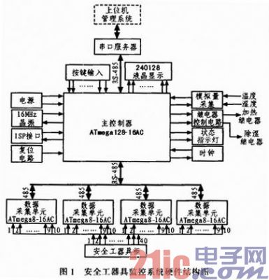 Design of Safety Equipment Monitoring System Based on ATmega128