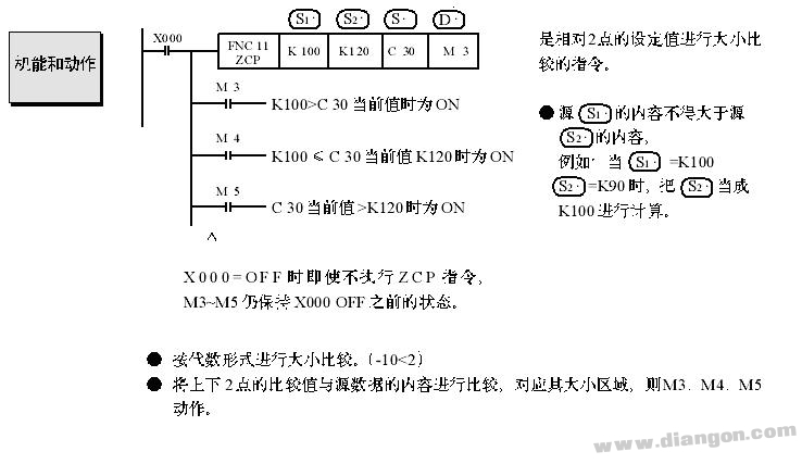 ZCP Instruction Example