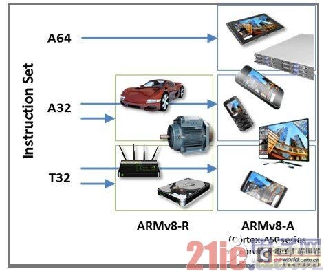 ARMå‘å¸ƒARMv8-Ræž¶æž„ é”å®šæ±½è½¦åŠå·¥ä¸šæŽ§åˆ¶å¸‚åœº0