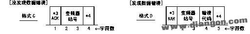 Response data from the inverter to the PLC when data is written