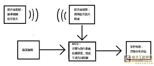 åŸºäºŽAT89S52çš„é˜²æ’žå°è½¦ç³»ç»Ÿè®¾è®¡ 0