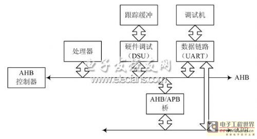 æ€»çº¿å®žçŽ°ç‰‡å†…ç¡¬ä»¶è°ƒè¯•æ”¯æŒå•å…ƒè®¾è®¡ 0